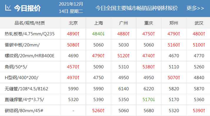 剛剛！發改委發布新通知！鋼廠扎堆上調！鋼價還能漲多少？-鋼鐵行業資訊